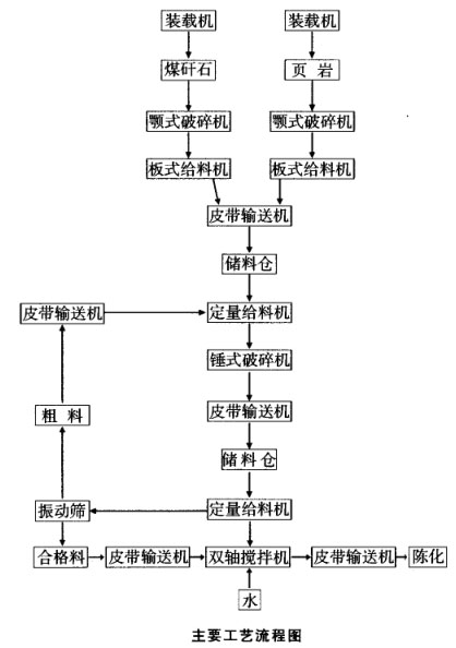 原料處理粗破加錘式破碎機(jī)、篩分工藝