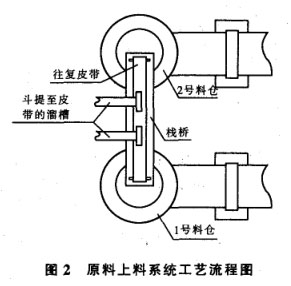 原料上料系統工藝流程圖 原料上料系統工藝流程圖