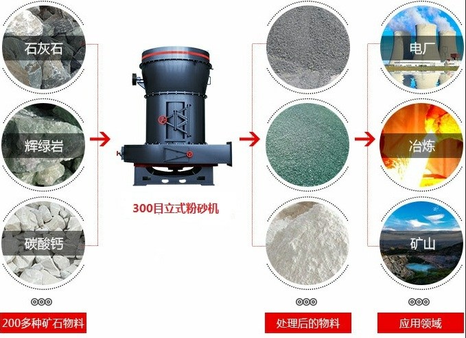 300目立式粉沙機應用 300目立式粉沙機應用