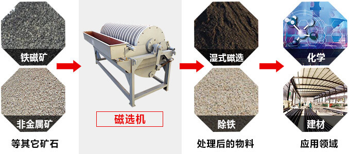 磁選機(jī)廣泛應(yīng)用 磁選機(jī)廣泛應(yīng)用