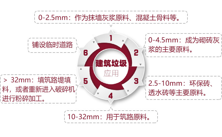 不同粒度建筑垃圾成品骨料應(yīng)用價值高