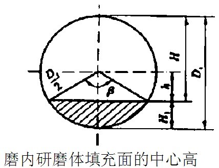 球磨機(jī)磨內(nèi)研磨體填充面的中心高 球磨機(jī)磨內(nèi)研磨體填充面的中心高